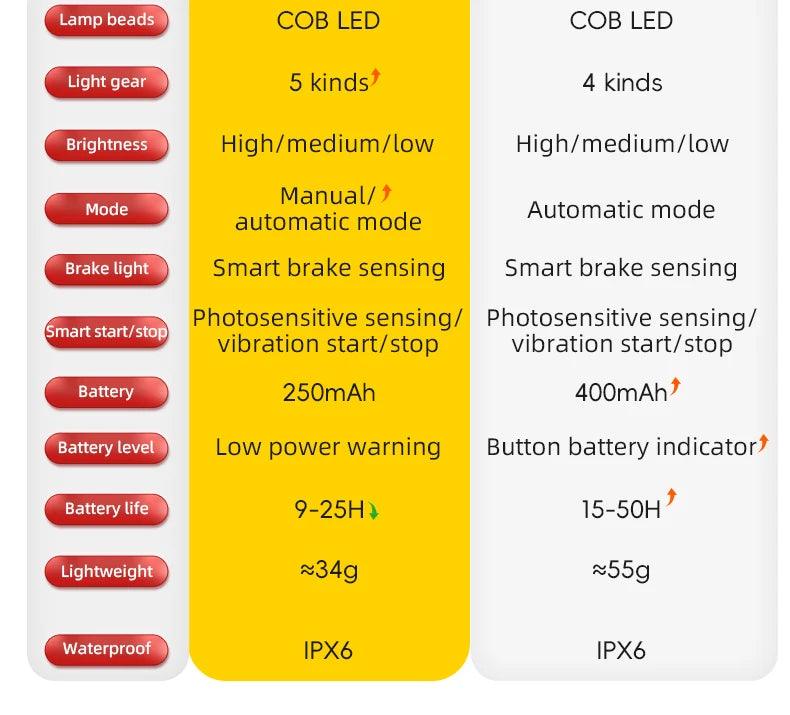 ROCKBROS Bicycle Smart Auto Brake Sensing Light IPx6 Waterproof Type-C Charging Taillight Bike Rear Light Accessories Q5 Mini