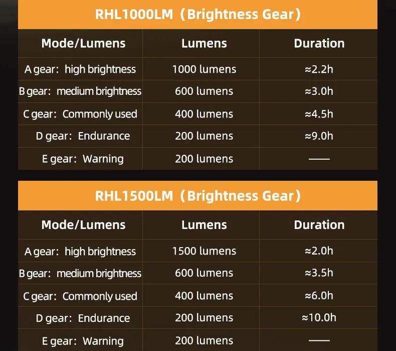 ROCKBROS Bike Light 1500LM/1000LM Aluminum Alloy Type-C Charging Smart Front Lights Hanging Version LED Lamp Cycling Headlights